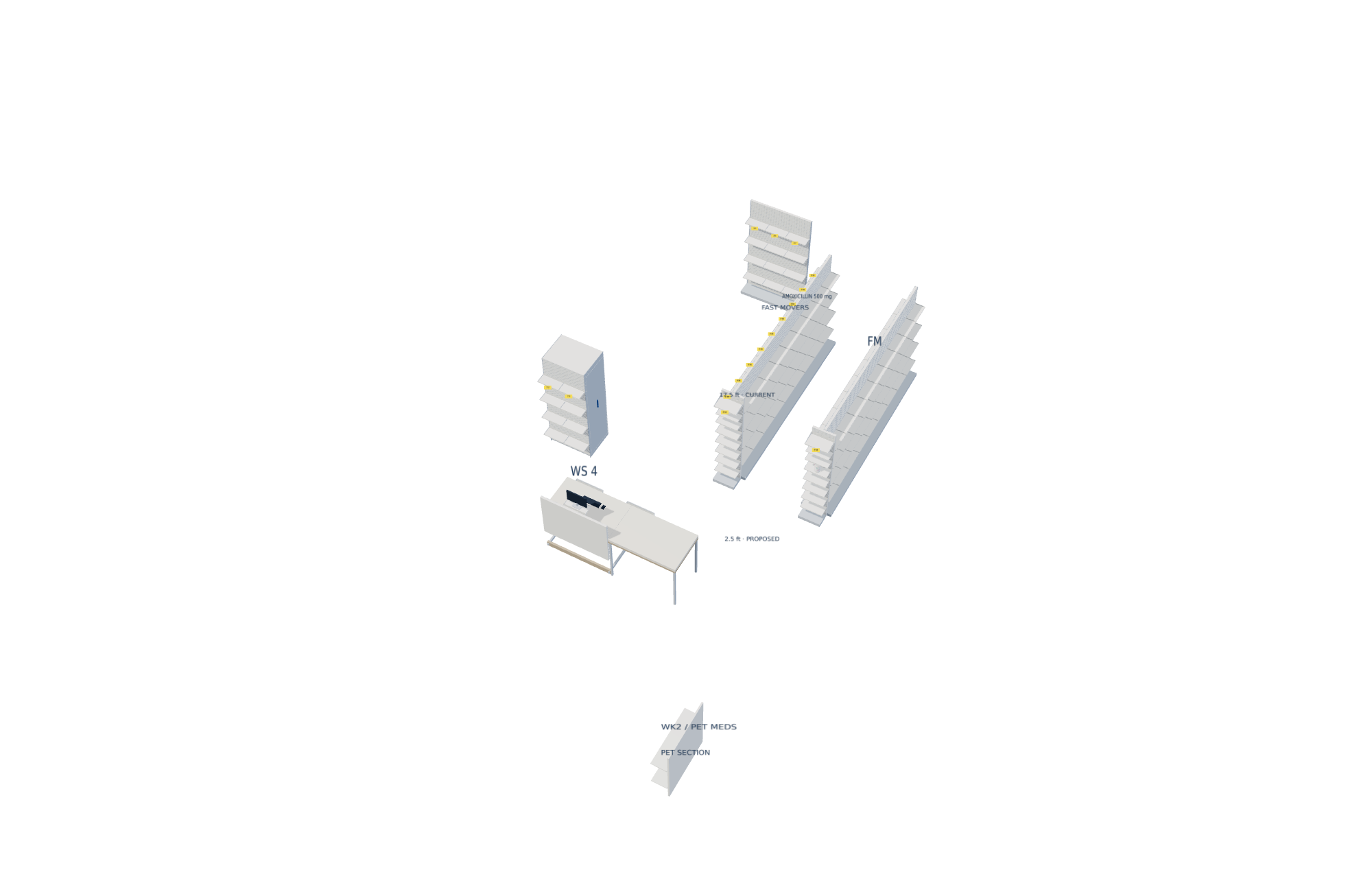 Proposed 3D arrangement: parallel Fast Movers and FM gondolas, antibiotics on the FM endcap, and the dedicated PET MEDS ONLY shelving above WK2. Amoxicillin is on the FM endcap.